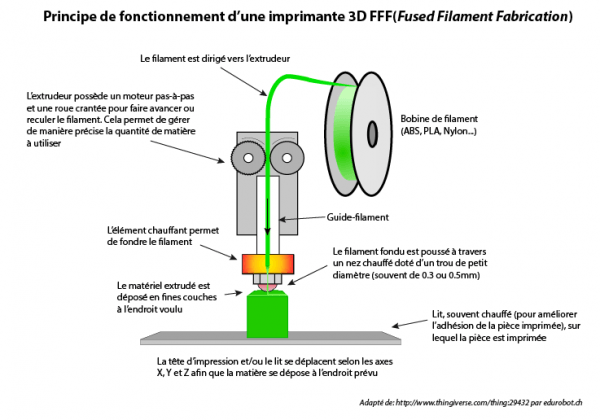 Impression 3D, toutes les techniques #3 : le dépôt de filament fondu (FDM)